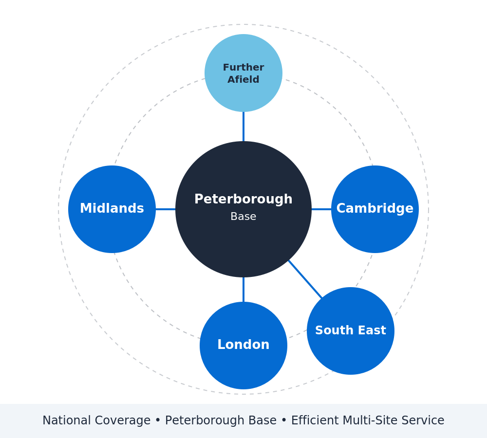 UK coverage map showing Peterborough base with priority regions London, Cambridge, South East and Midlands